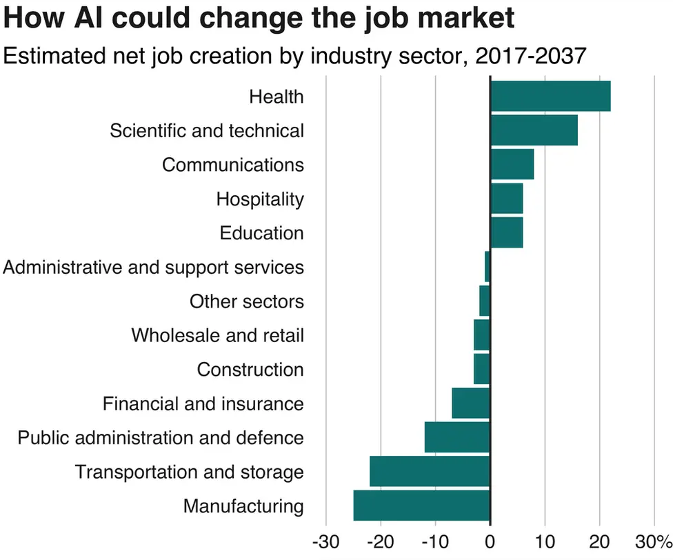 How AI could change the job market